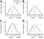 Thumbnail of Progression of experimental infection with PPRV lineage IV strain Kurdistan/2011 in pigs, wild boar, goats, and sheep, Germany. Results are shown for endpoint dilution assay (A), reverse transcription quantitative PCR (B), competitive ELISA (C), and clinical score sheets (D). A detailed description of the infection experiment is provided in the Technical Appendix). Abs, antibodies; CS, clinical signs; pi, postinfection; PPRV, small ruminant morbillivirus (formerly called peste des p