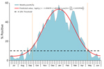 Thumbnail of Average percentage of PCR tests positive for respiratory syncytial virus (RSV) per week among hospitalized children 28 days–13 years of age with pneumonia, Beijing, China, July 1, 2007–June 30, 2015. Graph begins at calendar week 27. A seasonal curve is superimposed onto the graph. RSV season was defined as consecutive weeks during which the percentage of RSV-specific PCRs testing positive per week exceeded a 10% threshold. Season onset and offset are indicated by the 2 orange verti