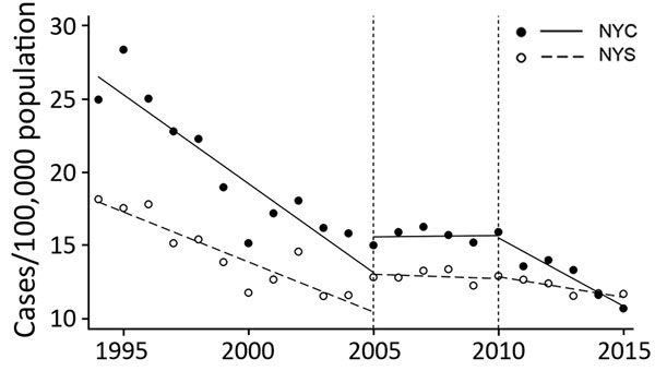 Confirmed Salmonella infection cases per 100,000 population in NYC and the rest of the state, 1994–2015. Dashed lines indicate implementation of point scores in 2005 and letter grades in 2010. NYC, New York City; NYS, rest of state.