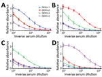 Thumbnail of DENV IgM ELISA titers, by serotype, for DENV PCR–positive serum samples from travelers returning to Germany or Italy, 2013–2016. A) DENV-1; B) DENV-2; C) DENV-3; D) DENV-4. Data lines indicate average titers; error bars indicate SDs. The antigens in this ELISA were Equad proteins (i.e., envelope protein from each DENV serotype with 4 amino acid changes T76R, Q77E, W101R, and L107R). In these examples, the highest endpoint titers corresponded to the DENV serotype identified by PCR an