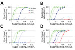 Thumbnail of Receptor-binding profiles of influenza A(H9N2) virus isolateses from Pakistan with HA residue 180 substitutions. A, B) UDL-01/08 viruses containing A180T/V substitutions: A) H9N2 A/chicken/Pakistan/UDL-10/2008 A180T; B) H9N2 A/chicken/Pakistan/UDL-10/2008 A180V. C, D) SKP-827/16 viruses containing T180A/V substitutions: C) H9N2 A/chicken/Pakistan/SKP-227/2016 T180A; D) H9N2 A/chicken/Pakistan/SKP-227/2016 T180V. Dashed lines indicate binding profiles of wild-type viruses UDL-01/08 w