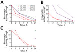 Thumbnail of Elution of influenza A(H9N2) viruses (UDL-01/08 and SKP-827/16 A/T/V180) from Pakistan from erythrocytes. Virus elution was recorded at 1, 2, 3, 4, 5, 6 and 24 hours posttreatment with bacterial receptor-destroying enzyme. Points plotted indicate hour at which full loss of hemagglutination was achieved for each concentration of receptor-destroying enzyme. A) Canine erythrocyte elution with UDL and 827 A/T/V180; B) chicken erythrocyte elution with UDL and 827 A/T/V180; C) guinea pig 