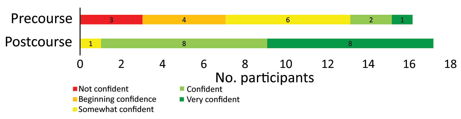 Self-assessed level of confidence with learning objectives of Clinical REsearch During Outbreaks (CREDO) before and after course. Participants’ level of confidence in their ability to implement a clinical research study during an outbreak changed substantially: in the precourse assessment, 3 of 17 participants rated themselves as confident or very confident; in postcourse assessment, 16 of 17 did. 