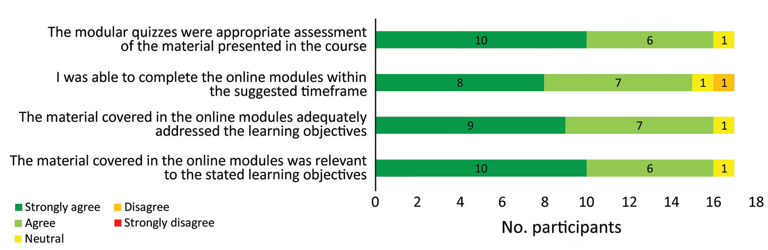 Participant level of agreement with postcourse assessment questions about the quality of the online component of the Clinical REsearch During Outbreaks (CREDO) curriculum.