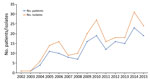 Thumbnail of Increasing tendency in annual rates of human pasteurellosis and in the number of Pasteurella isolates, Szeged, Hungary, 2002–2015.