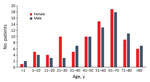 Thumbnail of Distribution of pasteurellosis cases (N = 162) according to age group and sex, Szeged, Hungary, 2002–2015.