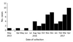 Thumbnail of Number of confirmed clinical cases of Candida auris in New York, USA, May 2013–April 2017. Dates indicate the month that the first sample positive for C. auris was collected. The cases from May 2013, April 2016, and June 2016 were retrospectively identified after the June 2016 clinical alert from the Centers for Disease Control and Prevention was issued (19). The case from 2013, in a patient who had traveled to New York City from abroad for medical care, was probably a distinct impo