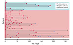 Thumbnail of Long-term Candida auris colonization of clinical and screening case-patients, New York, USA, 2013–2017. Each patient for whom follow-up cultures were performed is represented by a horizontal line. The bottom 30 lines (pink shading) indicate clinical case-patients; the top 8 (blue shading) indicate screening case-patients. Follow-up cultures were collected from a variety of sites, typically axilla and groin and often nares, rectum, urine, and wounds. Persons were considered free of c