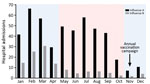 Thumbnail of Seasonality of influenza A and B, Hong Kong, China, 1996–2012. The numbers of patients hospitalized with acute respiratory illnesses and who had laboratory-confirmed influenza were retrieved from a computerized laboratory information system at the microbiology department of a district general hospital that serves 9% (0.6 million) of Hong Kong’s population. Pink indicates summer seasons; blue indicates winter seasons.