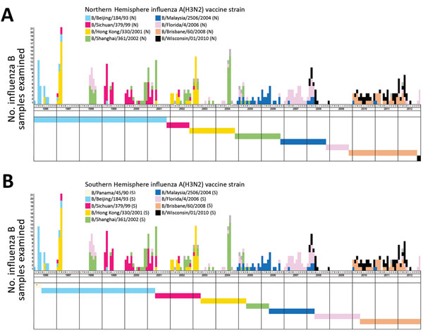 Matching between circulating and vaccine strains of influenza B, Hong Kong, China, 1996–2012. Each circulating virus was assigned on the basis of full-length hemagglutinin amino acid distances and phylogenetic tree topology to the closest World Health Organization–recommended influenza B vaccine strain for Northern Hemisphere (A) and Southern Hemisphere (B) vaccines. Closely matched viruses are labeled with the same color. The circulating strains with no closest vaccine strain identified as defi