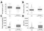 Thumbnail of Differences in analytical values of blood tests among SMM patients with and without filarial co-infections, Spain, October 2004–December 2016. A) Hemoglobin; B) platelets; C) total eosinophils; D) IgE. Box and whiskers plot features are defined as follows: horizontal line within box is median, bottom line of box is 25th percentile, top line of box is 75th percentile, bottom whisker is quartile 1 – 1.5 interquartile range, top whisker is quartile 3 + 1.5 interquartile range, and dots