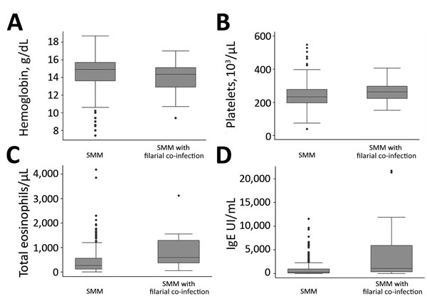 Differences in analytical values of blood tests among SMM patients with and without filarial co-infections, Spain, October 2004–December 2016. A) Hemoglobin; B) platelets; C) total eosinophils; D) IgE. Box and whiskers plot features are defined as follows: horizontal line within box is median, bottom line of box is 25th percentile, top line of box is 75th percentile, bottom whisker is quartile 1 – 1.5 interquartile range, top whisker is quartile 3 + 1.5 interquartile range, and dots are outliers