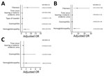 Thumbnail of Multivariate logistic regression analysis for study of submicroscopic malaria in migrants from sub-Saharan Africa, Spain, October 2004–December 2016. A) All patients; B) newly arrived migrants; C) migrants visiting friends and family. OR, odds ratio.