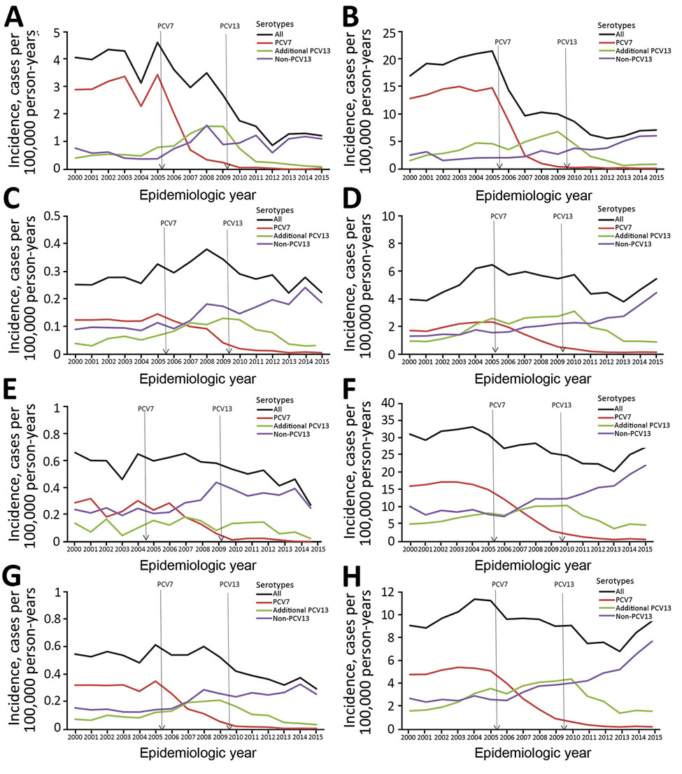 Corrected trends in incidence of pneumococcal meningitis and nonmeningitis cases by Streptococcus pneumoniae serotype, age group, and epidemiologic year, England and Wales, July 1, 2000–June 30, 2016. A–H) Meningitis (A, C, E, G) and nonmeningitis (B, D, F, H) cases in patients &lt;5 years of age (A, B); patients 5–64 years of age (C, D); patients &gt;65 years of age (E, F); and patients of all ages (G, H). The raw numbers of cases for each year were corrected for missing serotype and age with t