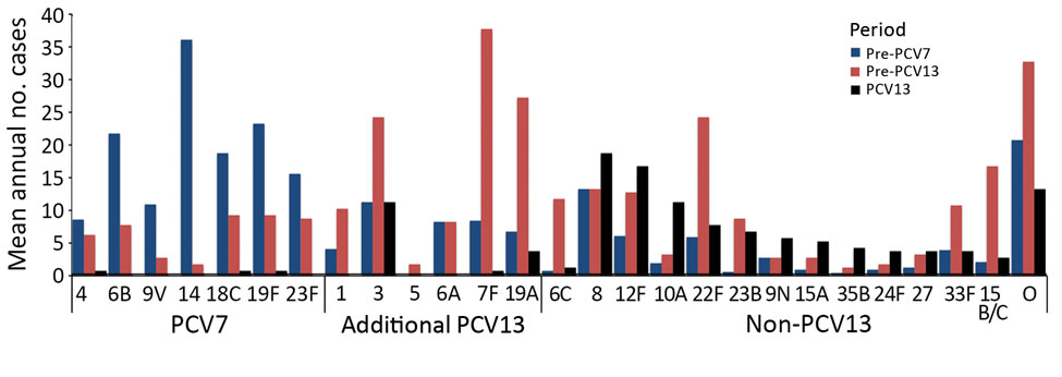 Mean annual number of pneumococcal meningitis cases among patients of all ages by Streptococcus pneumoniae serotype and period, England and Wales, July 1, 2000–June 30, 2016.The pre-PCV7 period refers to July 1, 2000–June 30, 2006, pre-PCV13 period July 1, 2008–June 30, 2010, and PCV13 period July 1, 2011–June 30, 2016. PCV7, 7-valent pneumococcal conjugate vaccine; PCV13, 13-valent pneumococcal conjugate vaccine. For cases diagnosed during the PCV13 period (July 1, 2011–June 30, 2016), we used 