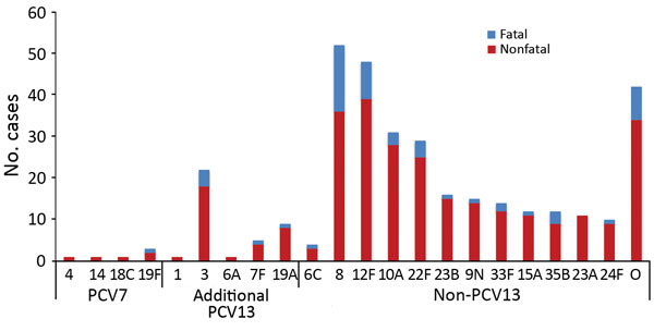 Pneumococcal meningitis cases, by Streptococcus pneumoniae serotype and severity, England and Wales, July 1, 2015–June 30, 2016. We included the non-PCV13 serotypes that involved &gt;10 cases. PCV7, 7-valent pneumococcal conjugate vaccine; PCV13, 13-valent pneumococcal conjugate vaccine.
