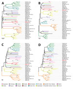 Thumbnail of Phylogenetic relationship of novel sand fly–associated phlebovirus Ntepes virus from Kenya (red bold text) in relation to other selected members of the Phlebovirus genus. A) RNA-dependent RNA polymerase; B)  nucleocapsid protein; C) glycoprotein Gn; D) glycoprotein Gc. The phylogenetic trees were inferred based on complete large, medium, and small protein sequences, applying maximum likelihood analysis in PhyML version 3.0 (http://www.atgc-montpellier.fr/phyml/versions.php) using th