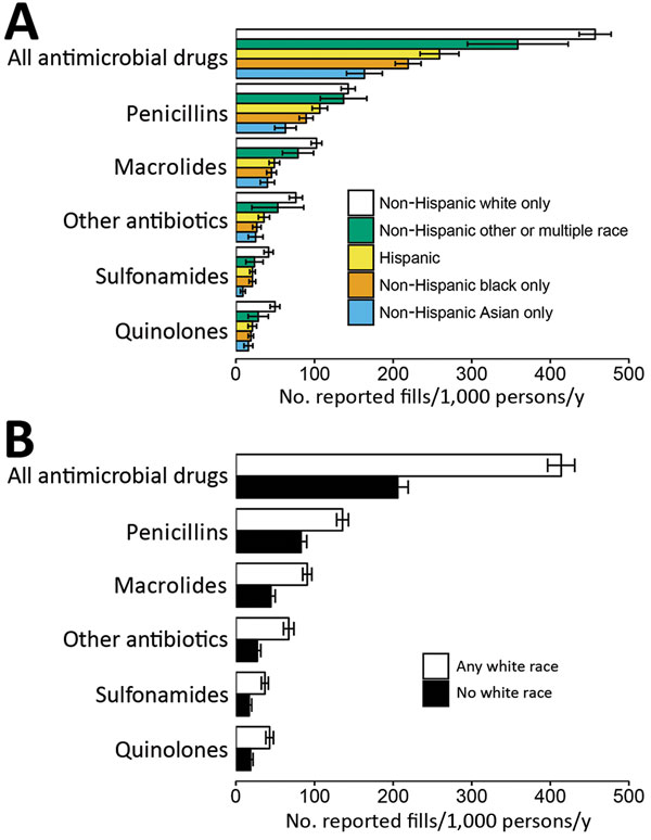 Annual antimicrobial drug use reported by Medical Expenditure Panel Survey respondents, by race/ethnicity, United States, 2014–2015. Error bars indicate 95% CIs. A) Drug use by race/ethnicity category. B) Drug use among persons who reported white as their race or 1 of their races and among those who did not.