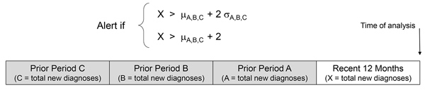 Alert criteria used in method for identifying spatiotemporal clusters of HIV diagnoses. For each cluster, the total number of cases (X) in a specified geographic area during the most recent 12 months exceeds the baseline mean (μ) of the previous 3 12-month periods by &gt;2 SD (σ) and &gt;2 diagnoses.