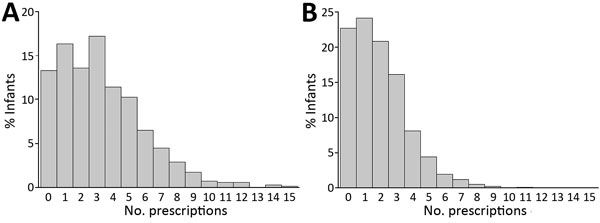 Distribution of HIV-exposed, uninfected infants according to total number of prescriptions for antibacterial drugs during follow-up in the Breastfeeding, Antiretrovirals and Nutrition study, Malawi, 2004–2010. Infants enrolled A) before and B) after implementation of cotrimoxazole preventive therapy.