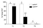 Thumbnail of Relative quantities of totPrPD and resPrPD in T1–T3 phenotypes. totPrPD accounted for 93.1% and resPrPD for 81.3% of total PrP recovered from bank voles harboring the T1 phenotype. Corresponding percentages for T2 were 91.0% and 33.0%, and T3 totPrPD and resPrPD accounted only for 8.0% and 0.2% of total PrP and differed significantly from both T1 and T2 in each of the 2 components. ResPrPD also differed significantly between T1 and T2 (each bar represents the mean ± SD of n = 3 T1, 