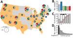 Thumbnail of Bordetella pertussis diversity, United States, 2000–2013. A) Geographic origin of B. pertussis isolates selected to maximize the number of source states from each of 6 time periods. Pie chart diameter represents the number of isolates, as detailed in the key, and colors indicate time periods, as shown in panel B. B) Isolate frequency by time period. C) Relative abundance of MLST types prn2-ptxP3-ptxA1-fimH1 (gray), prn2-ptxP3-ptxA1-fimH2 (white), and other (black). Red line indicate