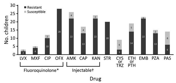 Mycobacterial drug susceptibility test pattern for children treated for extensively drug-resistant tuberculosis. All children had organisms that were resistant to rifampin and isoniazid. *Includes moxifloxacin, levofloxacin, ofloxacin, or ciprofloxacin. †Includes second-line injectable drugs kanamycin, amikacin, or capreomycin. AMK, amikacin, amikacin; CAP, capreomycin; CIP, ciprofloxacin; CYS, cycloserine; EMB, ethambutol; ETH, ethionamide; KAN, kanamycin; LVX, levofloxacin; MXF, moxifloxacin; 