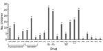 Thumbnail of Drugs used for treatment of children with extensively drug resistant tuberculosis. *Includes moxifloxacin, levofloxacin, ofloxacin or ciprofloxacin. †Includes second-line injectable drugs kanamycin, amikacin, or capreomycin. AMK, amikacin, AMX, amoxicillin; CAP, capreomycin; CFZ, clofazimine; CIP, ciprofloxacin; CLA, clavulanic acid; CLM, clarithromycin; CYS, cycloserine; EMB, ethambutol; ETH, ethionamide; INH, isoniazid; INN, thioacetazone; KAN, kanamycin; LVX, levofloxacin; LZD, l