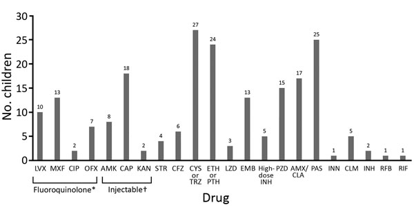 Drugs used for treatment of children with extensively drug resistant tuberculosis. *Includes moxifloxacin, levofloxacin, ofloxacin or ciprofloxacin. †Includes second-line injectable drugs kanamycin, amikacin, or capreomycin. AMK, amikacin, AMX, amoxicillin; CAP, capreomycin; CFZ, clofazimine; CIP, ciprofloxacin; CLA, clavulanic acid; CLM, clarithromycin; CYS, cycloserine; EMB, ethambutol; ETH, ethionamide; INH, isoniazid; INN, thioacetazone; KAN, kanamycin; LVX, levofloxacin; LZD, linezolid; MXF