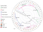 Thumbnail of Maximum clade credibility tree of time of most recent common ancestor analysis of 48 Escherichia coli serogroup O26 sequence type 29 isolates in investigation of historical importation of Shiga toxin–producing E. coli serogroup O26 and nontoxigenic variants into New Zealand. Key convergence dates are annotated with 95% highest posterior density intervals, and concentric circles indicate prior time periods (blue, 100 years; gray, 50 years) from the age of the newest isolate (2017.041