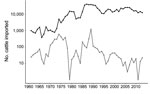 Thumbnail of Comparison of live cattle imported (log10 scale) into New Zealand and Japan during 1961–2013. Japan, black; New Zealand, gray.