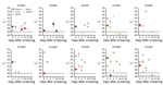 Thumbnail of Detection of Zika virus RNA in human biological specimens from 8 patients, according to Ct and days after disease onset. Patient identification numbers above charts correspond to numbers in the Table. Horizontal dashes lines indicate real-time reverse transcription PCR cutoff Ct of 38. Disease onset is day 0 (screening visit), defined after interviewing patients about symptoms. Ct, cycle threshold.