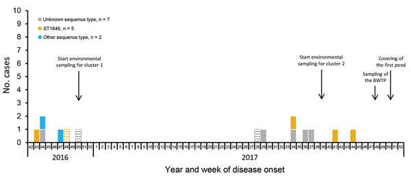 Legionnaires’ disease cases, by sequence type and week of disease onset, Boxtel, the Netherlands, October 2016–December 2017. BWTP, biologic wastewater treatment plant; ST, sequence type.