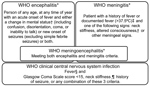 Thumbnail of WHO encephalitis and meningitis case definitions. *Definitions from WHO (18). †Defined here as Glasgow Coma Scale score &lt;15. ‡Not “with sudden onset of fever &gt;38.5°C” as recommended by the WHO because we saw patients, especially young children, with meningitis but with temperatures below the WHO temperature criterion. §Patients with history of fever or documented fever (&gt;37.5°C). ¶History of neck stiffness or neck stiffness on examination. WHO, World Health Organization.