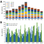 Thumbnail of Recruited patients with suspected central nervous system infection, by month, Laos, January 2003–August 2011. A) Total patients recruited by month cumulating all studied years. B) Patients recruited each month of each year. Light and dark shades of colors were used in an alternating pattern to facilitate graph reading.