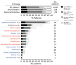 Thumbnail of Distribution of clinical presentations in patients with suspected central nervous system infection, by confirmed etiology, Laos, January 2003–August 2011. Analysis per pathogen includes only patients with monoinfections. Other bacteria include 7 Escherichia coli, 4 Streptococcus agalactiae, 4 Neisseria meningitidis, 1 Salmonella enterica group D, 1 S. enterica group B or C, 5 S. enterica serovar typhi, 4 Streptococcus suis, 3 Klebsiella pneumoniae, 7 Haemophilus influenzae type b, 5
