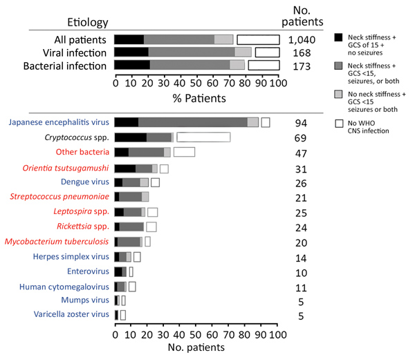 Distribution of clinical presentations in patients with suspected central nervous system infection, by confirmed etiology, Laos, January 2003–August 2011. Analysis per pathogen includes only patients with monoinfections. Other bacteria include 7 Escherichia coli, 4 Streptococcus agalactiae, 4 Neisseria meningitidis, 1 Salmonella enterica group D, 1 S. enterica group B or C, 5 S. enterica serovar typhi, 4 Streptococcus suis, 3 Klebsiella pneumoniae, 7 Haemophilus influenzae type b, 5 Burkholderia