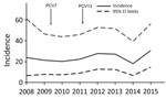 Thumbnail of Unadjusted annual incidence of Staphylococcus aureus bacteremia (cases/100,000 person-years) in children 2–59 months of age, Basse, The Gambia, 2008–2015. Cases were identified by referral surveillance through the Basse Health and Demographic Surveillance System. Arrows indicate introduction of PCV7 and PCV13. PCV7, 7-valent pneumococcal conjugate vaccine; PCV13, 13-valent pneumococcal conjugate vaccine.