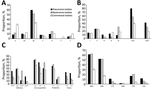 Comparison of Escherichia coli isolates among pneumonia patients with extraintestinal infections, France, 2012–2014, with commensal E. coli (COLIVILLE collection) and E. coli bacteremia isolates (COLIBAFI collection). A) Proportions of E. coli phylogenetic groups and subgroups; B) B2 subgroups, D CGA, and B1 CC87; C) virulence factors; and D) antimicrobial drug resistance. Roman numerals correspond to the B2 subgroup. Correspondence with the Achtman multilocus sequence typing schema is as follow