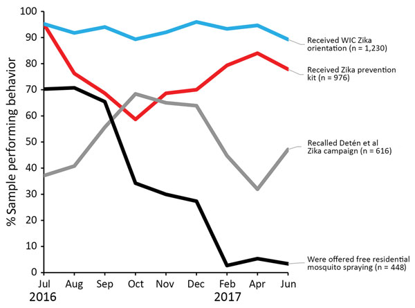 Percentage of pregnant women reporting exposure to 4 Zika prevention interventions, by interview month, Puerto Rico, 2016–2017. August 12, 2016: President declares Zika in Puerto Rico a “public health emergency” (https://www.reuters.com/article/us-health-zika-usa/u-s-declares-a-zika-public-health-emergency-in-puerto-rico-idUSKCN10N2KA). September 30, 2016: free residential spraying discontinued. Women who report the offer through December are referring to receiving the offer before September. Oc