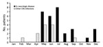 Thumbnail of Monthly distribution of patients admitted to Hospital Infantil Universitario Niño Jesús, Madrid, Spain, for CNS infections in 2016. CNS, central nervous system; EV, enterovirus.