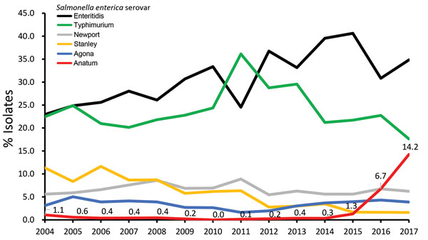 Distribution of the 6 most frequently identified Salmonella enterica serovars in Taiwan, 2004–2017. Numbers indicate increasing frequency of Salmonella Anatum.