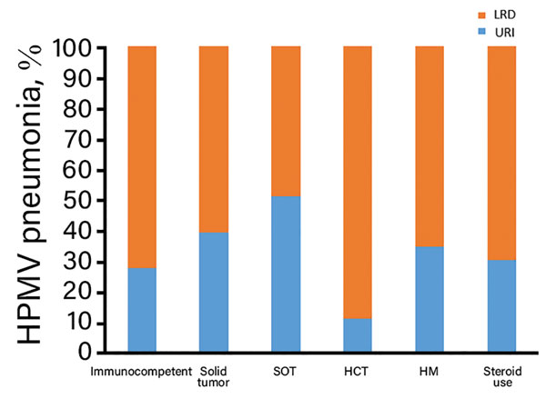 Proportion of HMPV-infected patients with various underlying diseases having HMPV pneumonia, South Korea. HCT, hematopoietic stem cell transplantation; HM, hematologic malignancy; HMPV, human metapneumovirus; LRD, lower respiratory tract disease; SOT, solid organ transplants; URI, upper respiratory infection.