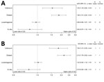 Thumbnail of Adjusted (A) and unadjusted (B) odds of CDI for cancer patients with solid tumor compared with non–cancer patients. Stage is based on Surveillance, Epidemiology, and End Results historic staging variable. aOR estimates were generated from a logistic regression model adjusted for age, sex, race geographic region, urban/rural location, prior hospitalization, and prior skilled nursing stay. Non–cancer patients serve as the reference group, indicated by the reference line at 1.0. Error 