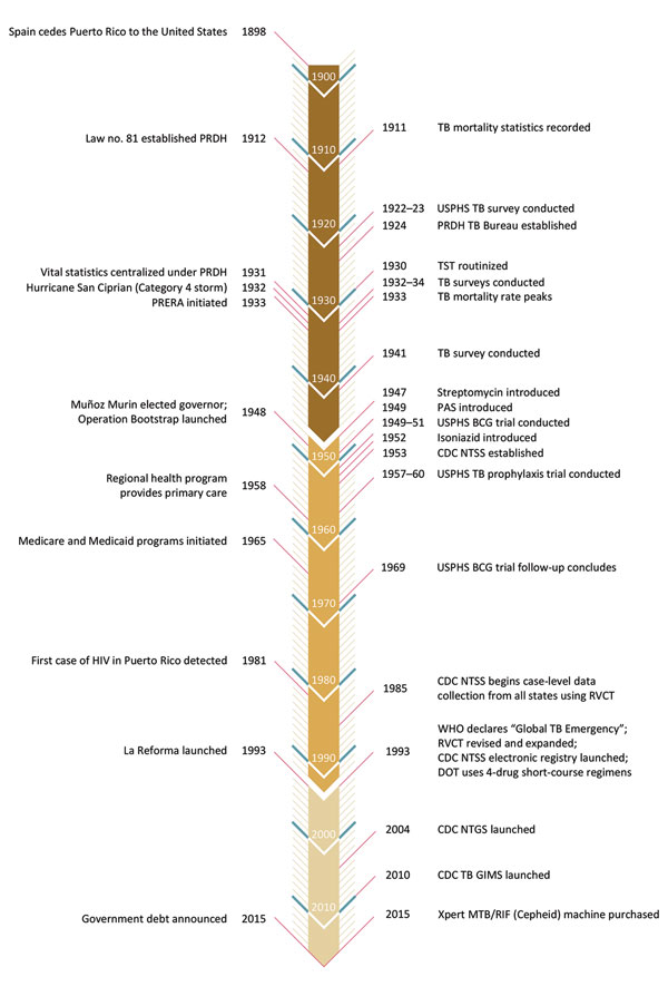 Timeline of key TB control events in Puerto Rico (right) and developments in healthcare and politics (left), over 3 periods: 1898–1946, 1947–1992, and 1993–2015. BCG, bacillus Calmette-Guérin vaccine; CDC, US Centers for Disease Control and Prevention; DOT, directly observed therapy; La Reforma, Reforma de Salud de Puerto Rico; PAS, para-aminosalicylic acid; NTGS, National TB Genotyping Service; NTSS, National TB Surveillance System; PRDH, Puerto Rico Department of Health; PRERA, Puerto Rico Eme