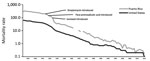 Thumbnail of Mortality rate (no. deaths/100,000 population, on logarithmic scale) for reported TB cases in Puerto Rico and the United States, 1932–2015. Mortality data for Puerto Rico were not recorded for 1967–1969 and 1972.