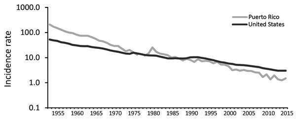 Incidence (no. cases/100,000 population, on logarithmic scale) of reported TB cases in Puerto Rico and the United States, 1953–2015. Puerto Rico data for 1953–1992 sourced from US Centers for Disease Control and Prevention annual TB reports; data not available for 1977; data for 1993–2015 sourced from the Centers for Disease Control and Prevention Online Tuberculosis Information System (https://wonder.cdc.gov/tb.html).
