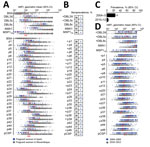 Thumbnail of Plasmodium falciparum VAR2CSA IgG in malaria-exposed and -nonexposed pregnant women. A) nMFI measured in pregnant women from Mozambique and Spain. Red dashed line represents the mean nMFI from bovine serum albumin + 3 SDs. B) Seroprevalence among pregnant women from Spain (blue) and Mozambique (black). Asterisks indicate antigens recognized by pregnant women from Mozambique at levels above IgG against bovine serum albumin + 3 SDs and above levels in pregnant women from Spain (q-valu