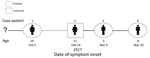 Thumbnail of Transmission chain: pattern of virus transmission hypothesized to have occurred during monkeypox outbreak in Impfondo, Likouala Department, Republic of Congo, 2017. Cases are arranged according to date of symptom onset. Solid lines indicate probable lines of person-to-person transmission and dashed lines depict undetermined (hypothesized) transmission events. The number of days between case onsets (case interval) is approximated by length of lines. Cases illustrated are siblings bel