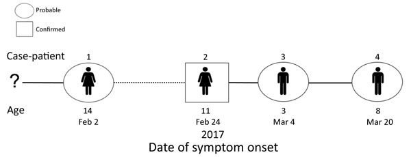 Transmission chain: pattern of virus transmission hypothesized to have occurred during monkeypox outbreak in Impfondo, Likouala Department, Republic of Congo, 2017. Cases are arranged according to date of symptom onset. Solid lines indicate probable lines of person-to-person transmission and dashed lines depict undetermined (hypothesized) transmission events. The number of days between case onsets (case interval) is approximated by length of lines. Cases illustrated are siblings belonging to the